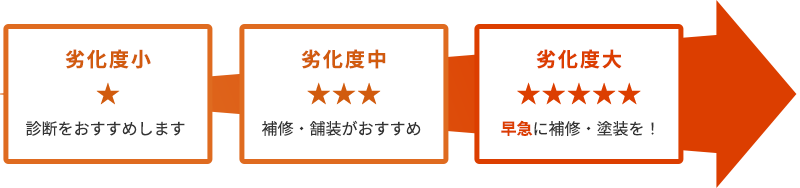 劣化度